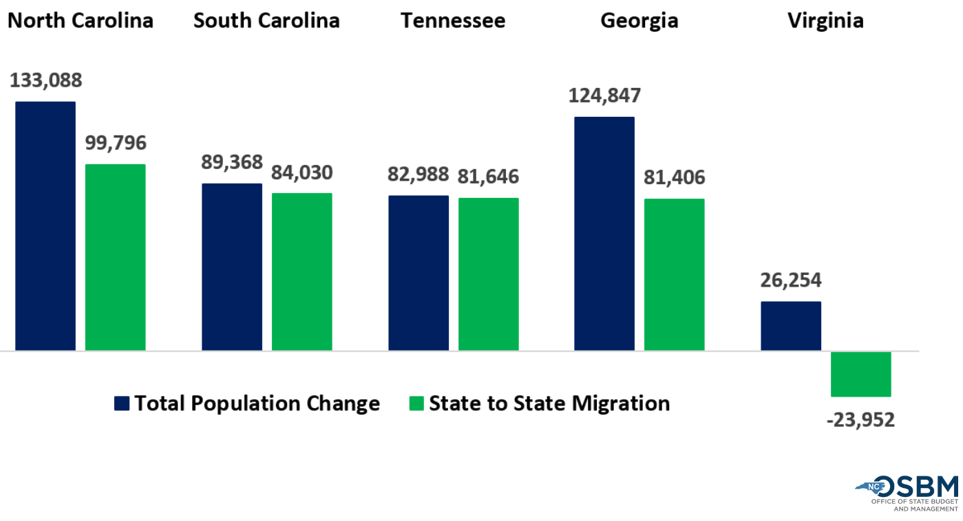 North Carolina Population Growth Bouncing Back Carolina Demography